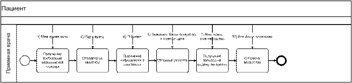 Выдержки из перевода спецификации к нотации BPMN