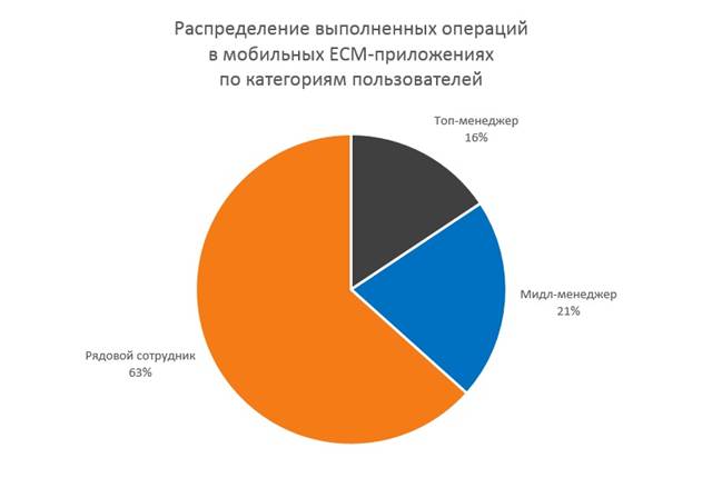 Использование мобильных ECM-приложений: решаемые задачи и время работы