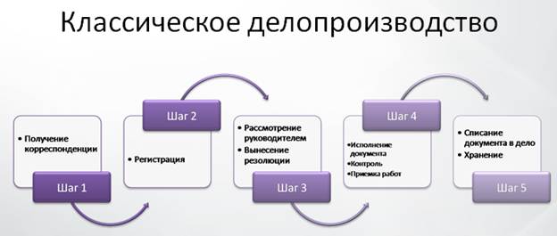 Практики организации делопроизводства и документооборота на современном предприятии