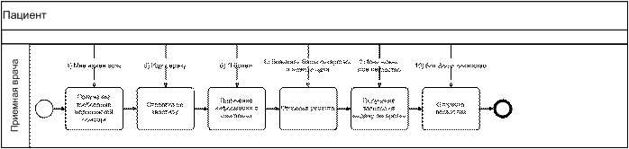 Рис. 7.2. Пример Абстрактного Бизнес Процесса.