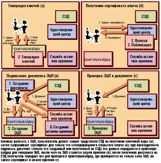 Схема документооборота при использовании СЭД и электронно-цифровой подписи (ЭЦП)