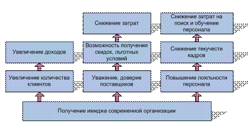 Взаимосвязь показателей эффективности внедрения СЭД