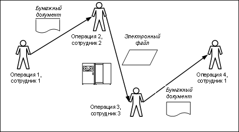 Рисунок 1. Упрощенная схема потоков работ.