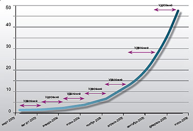 Диаграмма 1. Рост блогосферы по данным Technorati. На  вертикальной оси — количество известных блогов (в миллионах). В июле 2006 года было зарегистрировано 50 млн блогов. За последние три года каждые полгода количество блогов удваивалось.