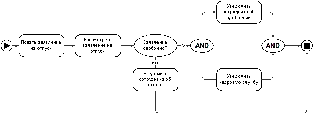 Схема бизнес-процесса, соответствующего рассмотрению заявления об уходе в отпуск сотрудника предприятия.