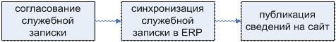 согласование служебной записки - синхронизация служебной записки в ERP - публикация сведений на сайт