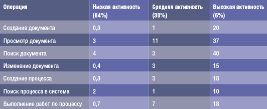 Табл. 1. Количество операций на одного пользователя в день