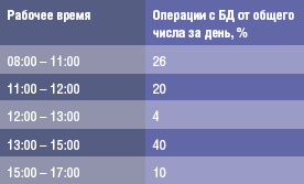 Табл. 2. Активность пользователей в течение дня