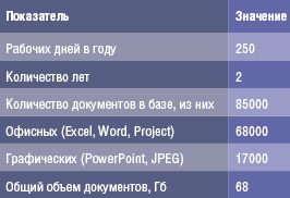 Табл. 5. Объем базы данных для