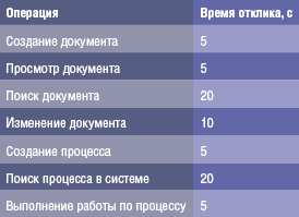 Табл. 6. Базовые операции и время отклика