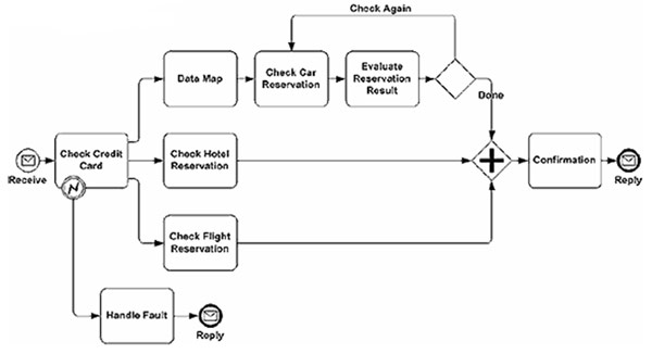 Пример BPMN-диаграммы процесса заказа путешествия.
https://www.bpms.ru/library/articles/bpmn-and-bpel/index.html