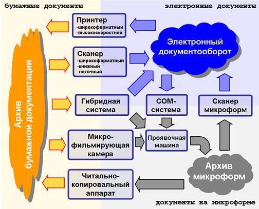 Современный архив: бумага, электронный документ и микроформа.