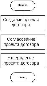 Пример малоэффективной модели процесса (простая частовстречающаяся схема)