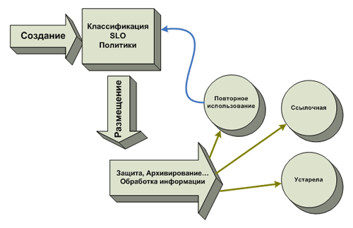 Рис. 2. Информационно-центричный подход к хранению.