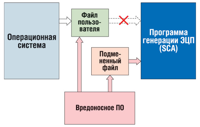 Рис. 3. Перехват файла вредоносной программой.
Хищение пин-кода для доступа к носителю, содержащему закрытый ключ.