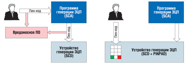 Рис. 4. Перехват пин-кода вредоносной программой.
