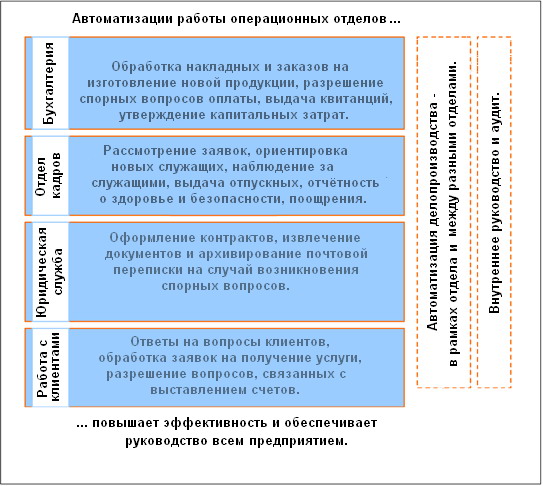 Автоматизация работы операционных отделов