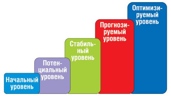 Уровни зрелости организации в области ECM