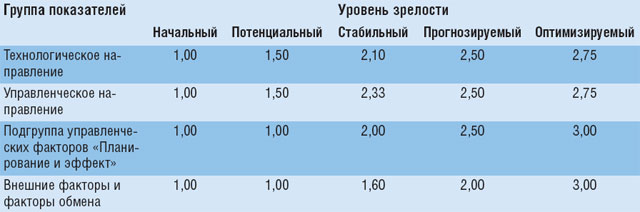 Нормативы показателей по уровням зрелости