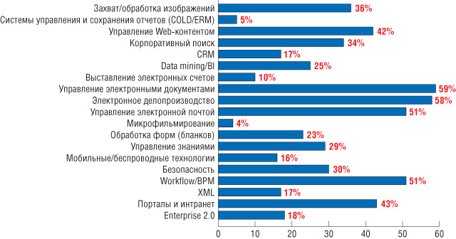 Какие технологии будут интересны организациям в следующие 12–18 месяцев