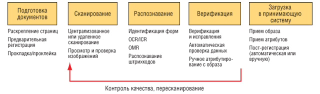 Этапы обработки форм
