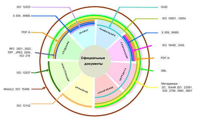 MoReq2 – взаимосвязь с другими руководящими документами