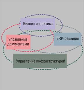 Основные составные части современной корпоративной информационной системы