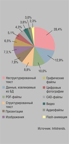 Структура используемых корпоративных документов в ECM-системах заказчиков