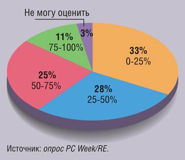 Оцените степень покрытия задач работы с документами электронными средствами в вашей организации
