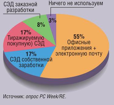 Что вы преимущественно используете для автоматизации документооборота?