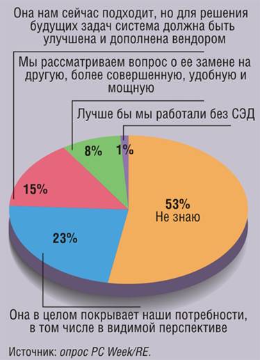 Если вы используете тиражируемую СЭД, то оцените уровень удовлетворенности этой системой