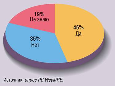Если вы не используете тиражируемую СЭД, то есть ли у вас планы внедрения такой системы?