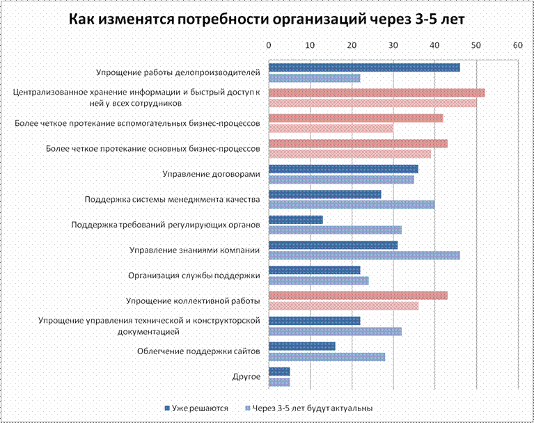 Как изменятся потребности организаций в области ECM через 3-5 лет?