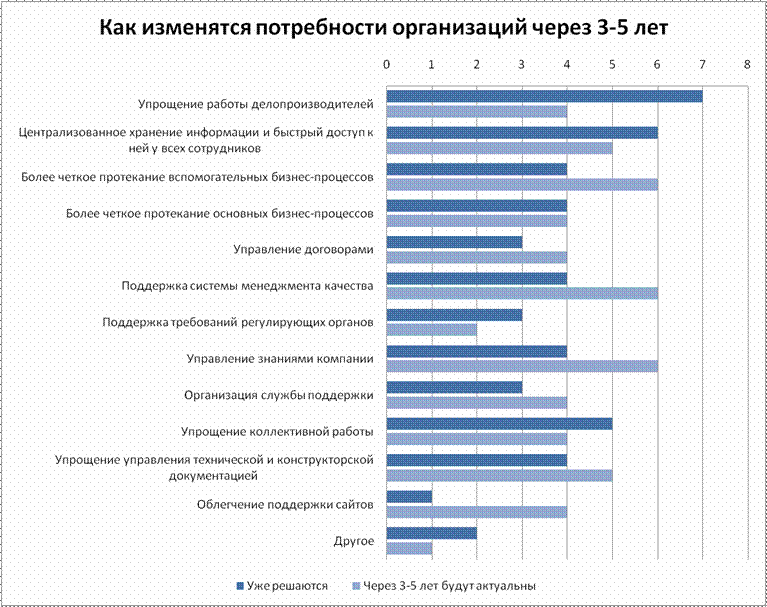 Как изменятся потребности организаций через 3-5 лет?