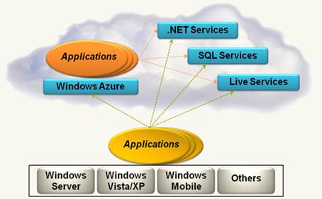 Azure Services Platform. Источник: https://download.microsoft.com/download/e/4/3/e43bb484-3b52-4fa8-a9f9-ec60a32954bc/Azure_Services_Platform.docx