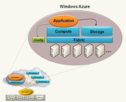 Windows Azure. Источник: https://download.microsoft.com/download/e/4/3/e43bb484-3b52-4fa8-a9f9-ec60a32954bc/Azure_Services_Platform.docx