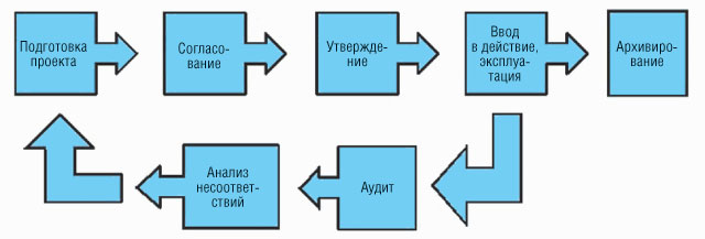 Цикл управления документацией