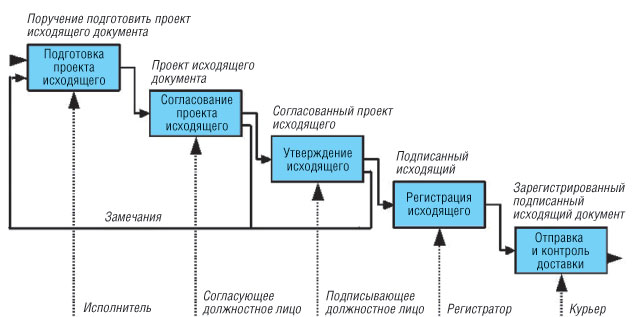 Модель процесса «Подготовка, согласование, подписание и отправка исходящего документа»