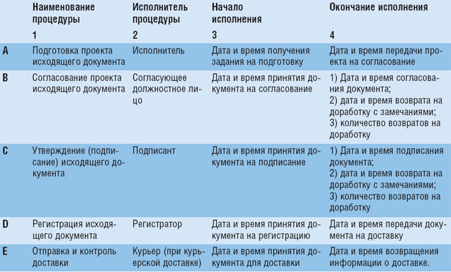Показатели эффективности (по времени) бизнес-процесса