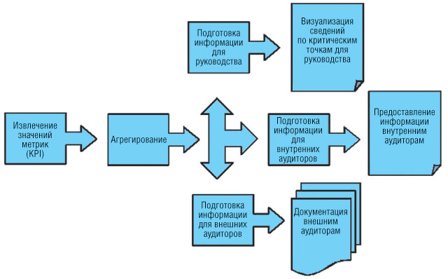 Информационные потоки, обеспечивающие передачу данных об эффективности процессов