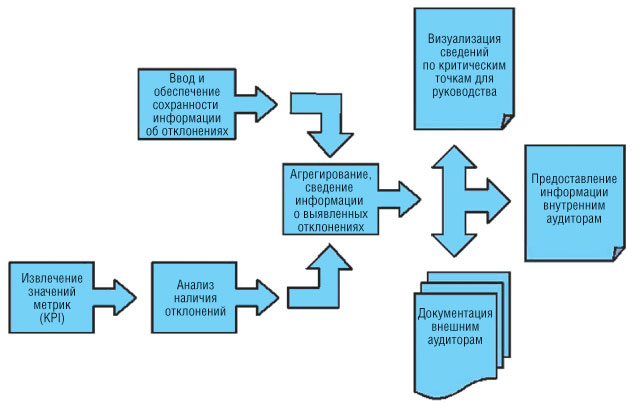 Информационный поток, обеспечивающий управление несоответствиями