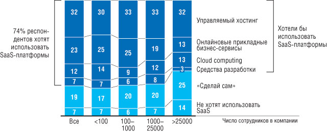 Варианты SaaS, предпочтительные для компаний. Источник: McKinsey, 2008