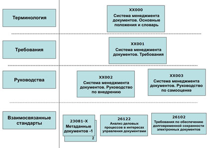 Предварительная структура семейства стандартов системы менеджмента документов