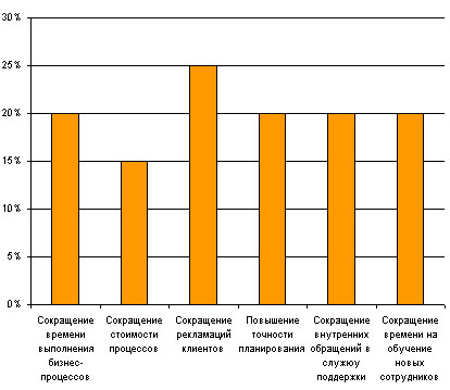 Преимущества процессного управления