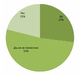 Ощущает ли компания положительный эффект от внедрения процессного управления?