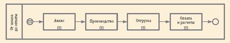 Оркестровка сквозного процесса