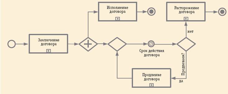 Бесконечный процесс