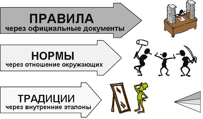 Уровни задания жесткости требований к деятельности и поведению сотрудника
