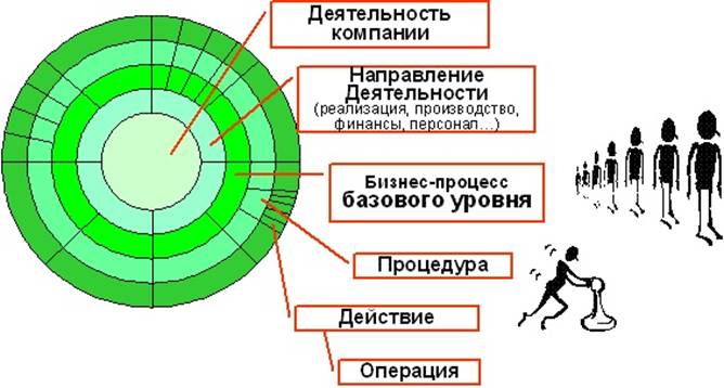 Уровни детализации бизнес-процессов