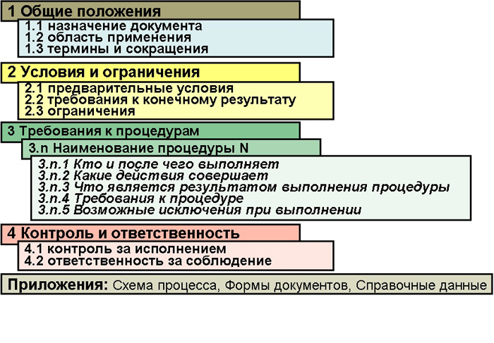Возможная организация структуры регламента (задание жесткости)
